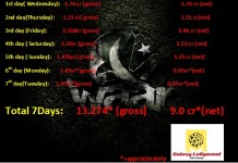 Waar packs a punch and collects 13 crore (gross) in its first week.