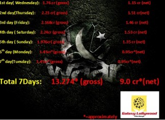 Waar packs a punch and collects 13 crore (gross) in its first week.