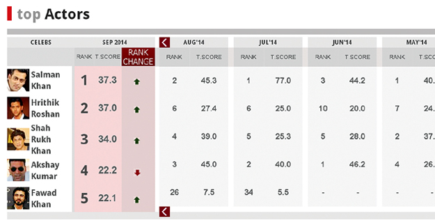 September’s Times Celebex rating indicator.